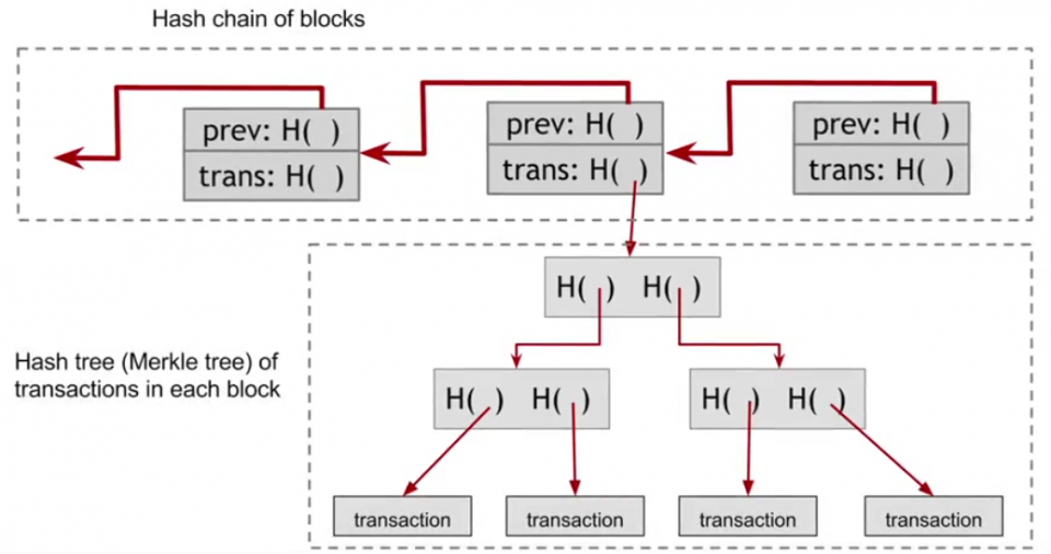 Bitcoin Blockchain