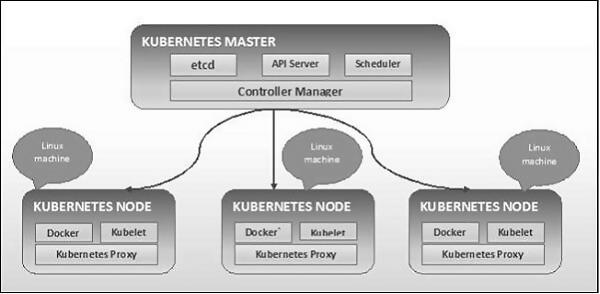 Kubernetes Architecture Diagram