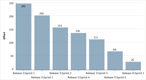 Release burndown