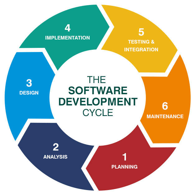 SDLC cycles