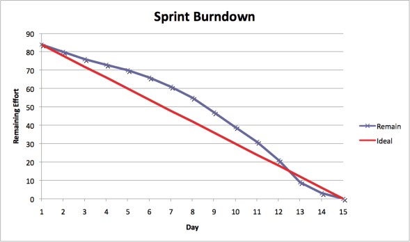 Agile Productivity Metrics